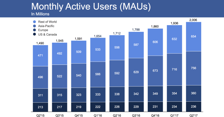 facebook utenti attivi al mese Q2 2017